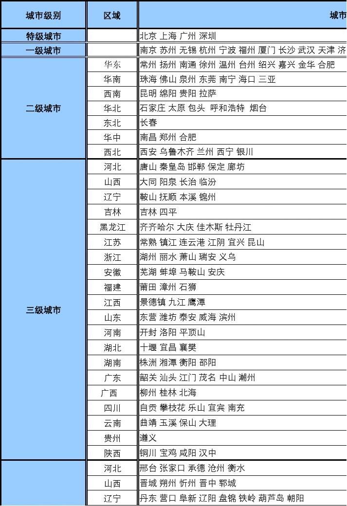 中國(guó)城市級(jí)別最新劃分，城市變遷與奮進(jìn)的時(shí)代印記
