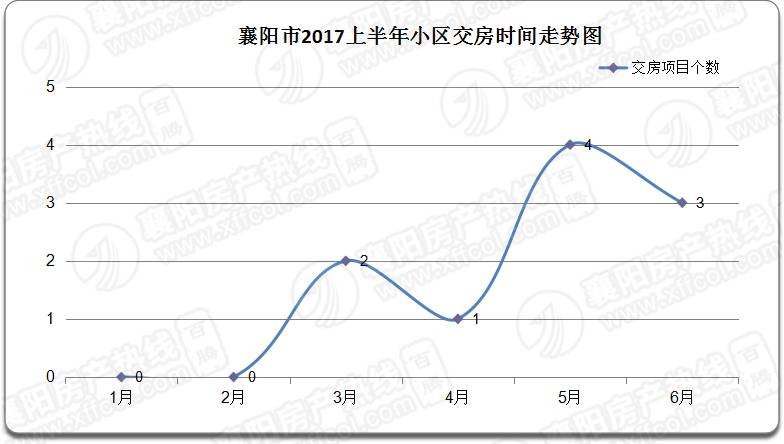 2017年襄陽(yáng)市最新房?jī)r(jià)走勢(shì)及分析